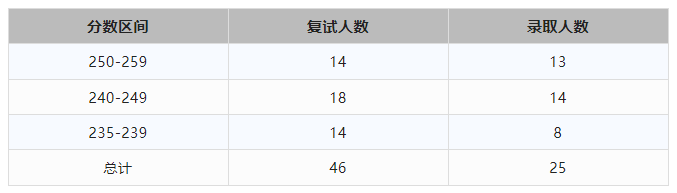 2023河北工业大学MPAcc会计专硕录取情况分析！