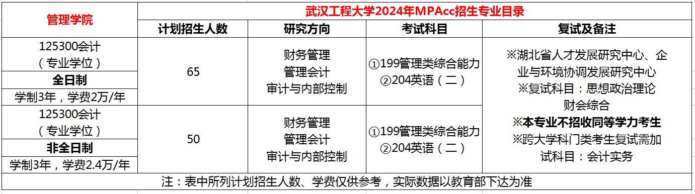 武汉工程大学2024年MPAcc会计专硕招生简章 