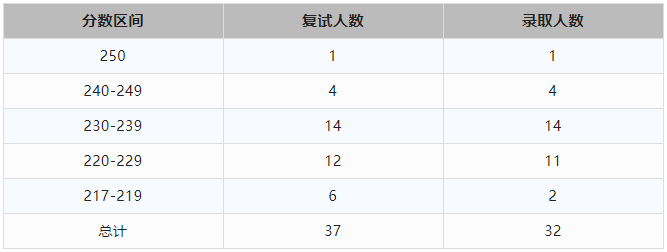 2023年西南政法大学（新增）MPAcc录取情况分析！