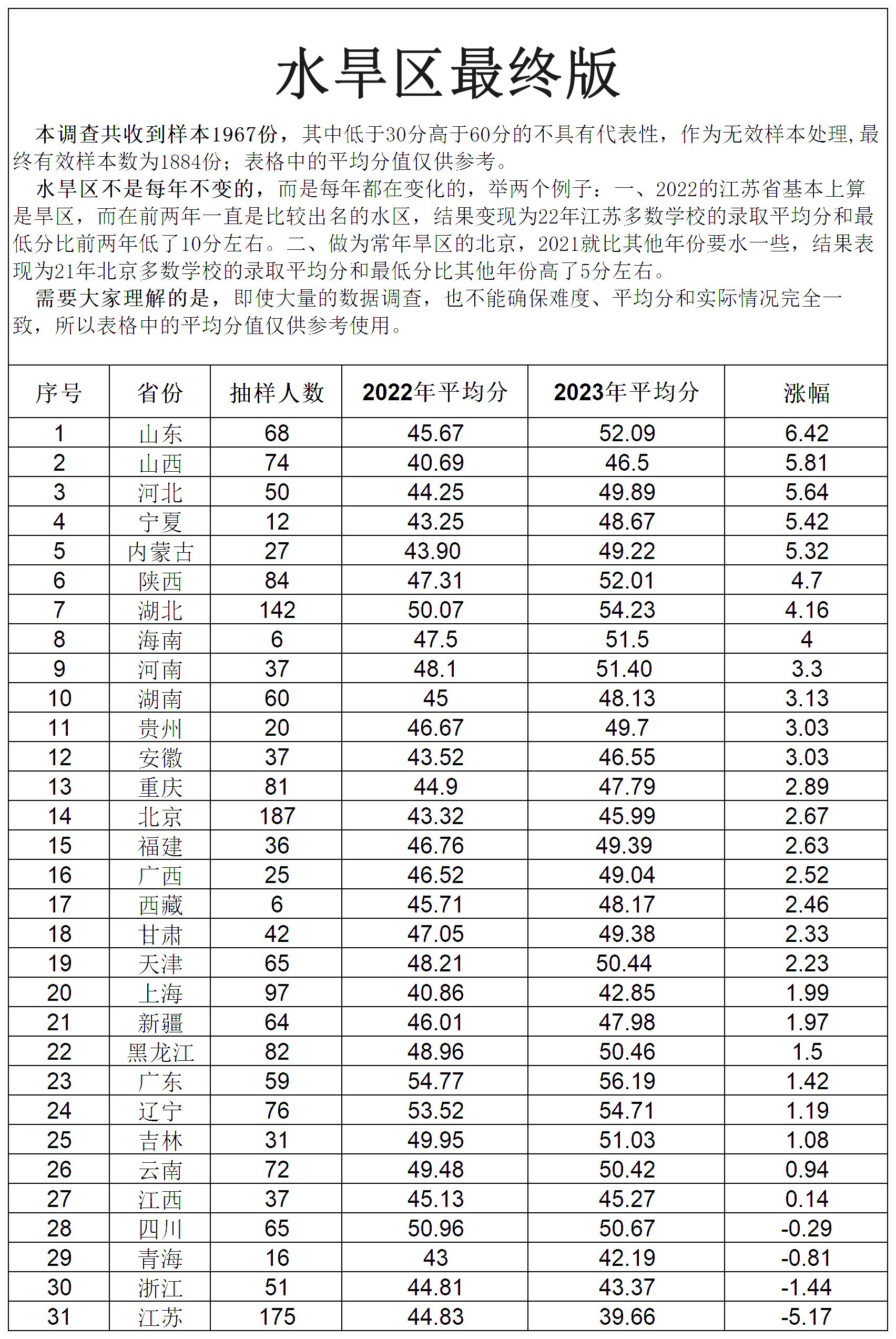 2023年MPAcc管理类联考写作水旱区最终版发布