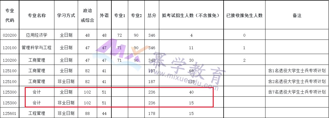 2023年河南大学MPAcc报录情况分析