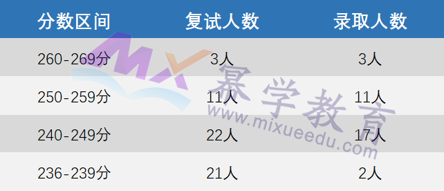 2023年河南大学MPAcc报录情况分析