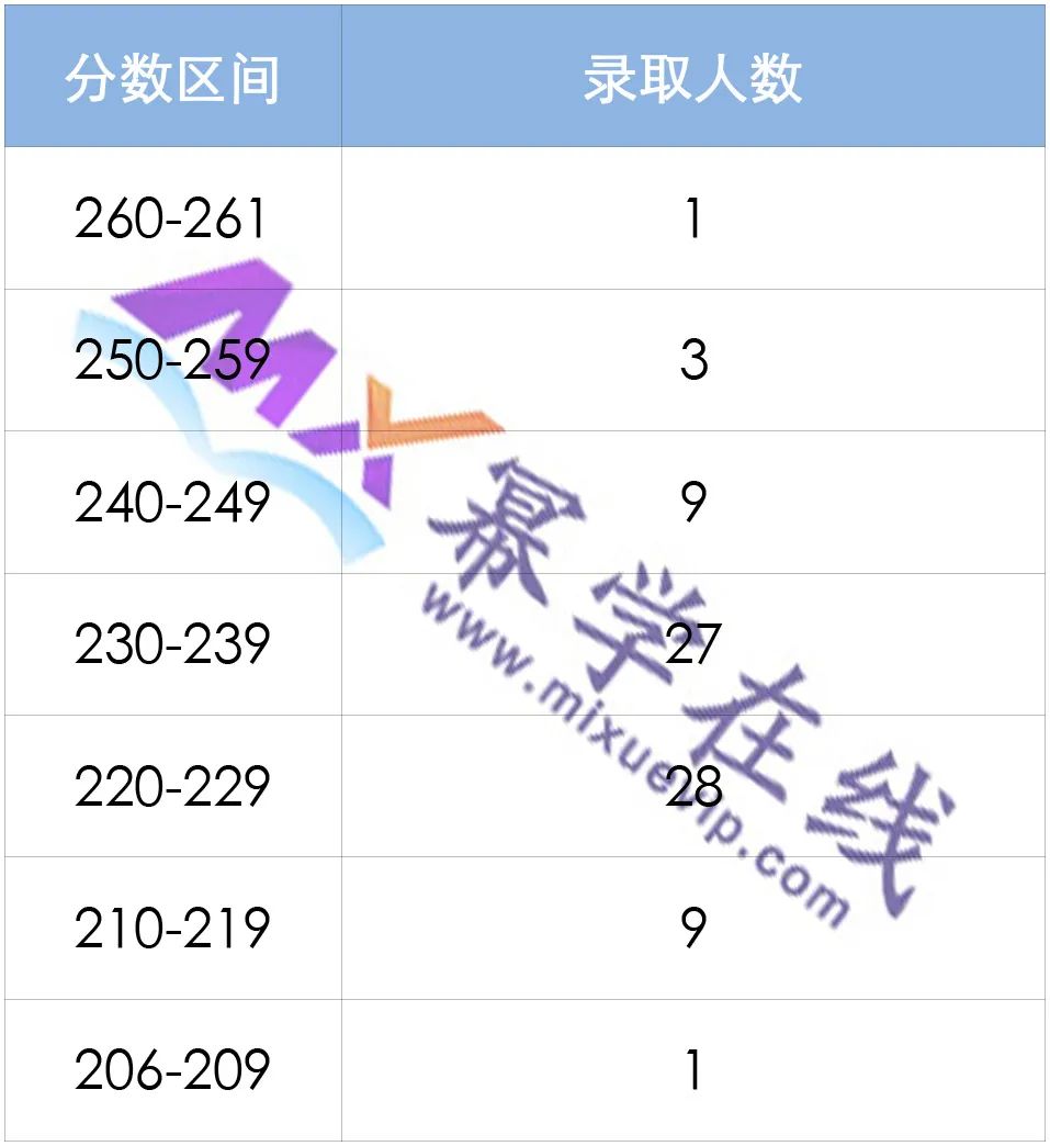 武汉工程大学2023年MPAcc会计专硕拟录取情况分析