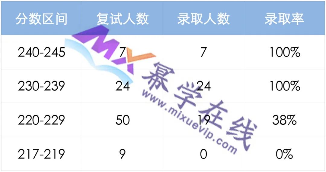 河北地质大学2023年MPAcc会计专硕录取情况分析