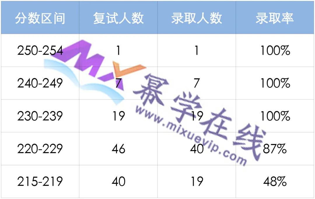 东北石油大学2023年MPAcc会计专硕录取分析！