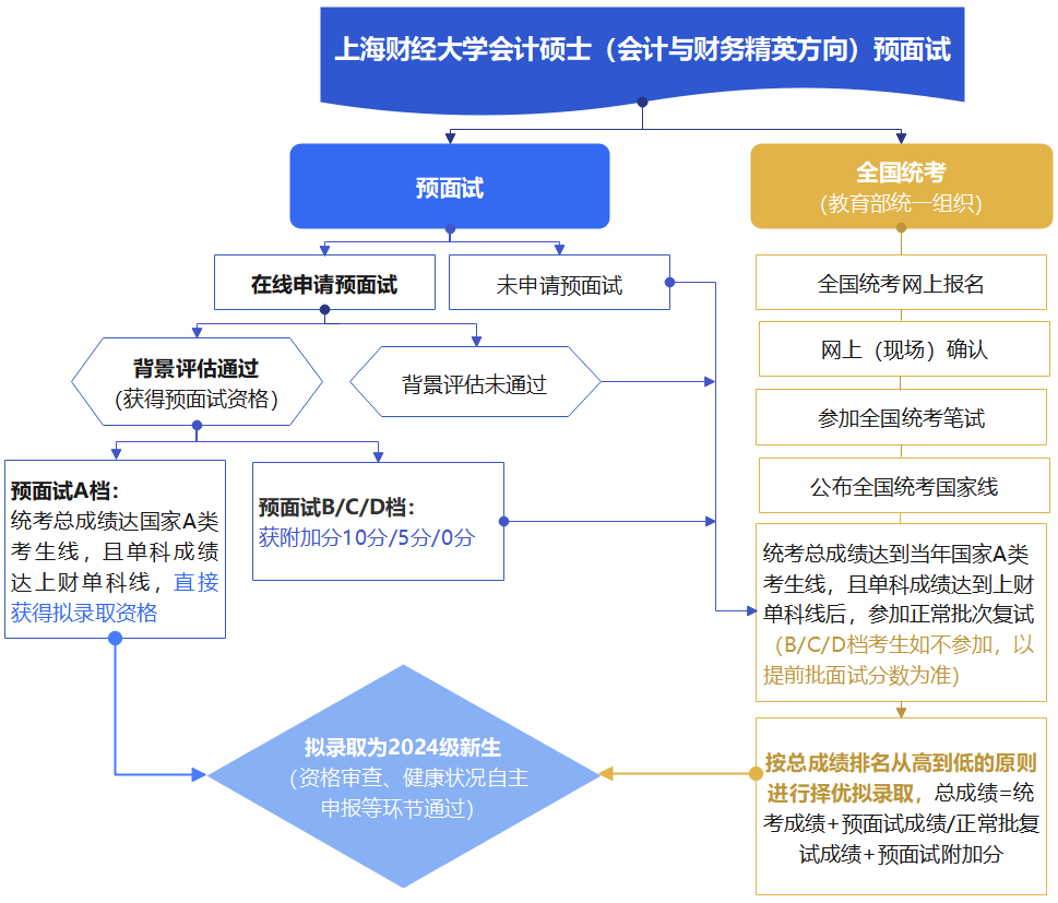 上海财经大学2024年MPAcc非全日制提前面试申请即将截止