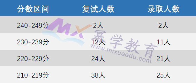 2023年嘉兴学院MPAcc会计专硕录取详情分析！