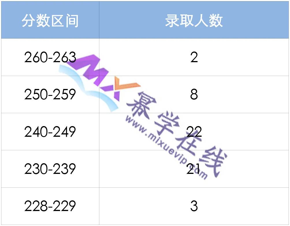 上海大学2023年MPAcc会计硕士录取情况分析