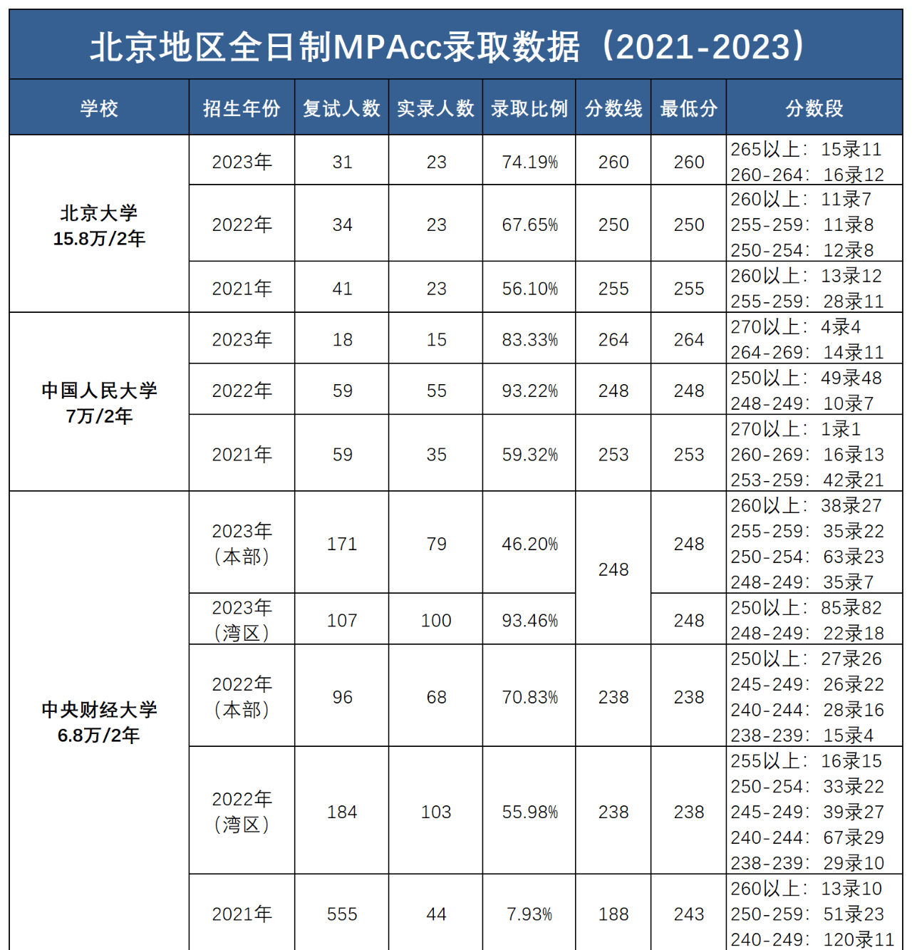 北京地区2019-2023年MPAcc分数线、录取情况解读！