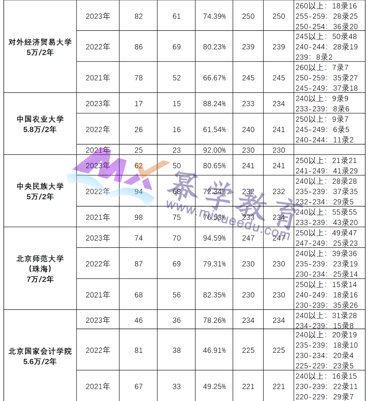 北京地区2019-2023年MPAcc分数线、录取情况解读！