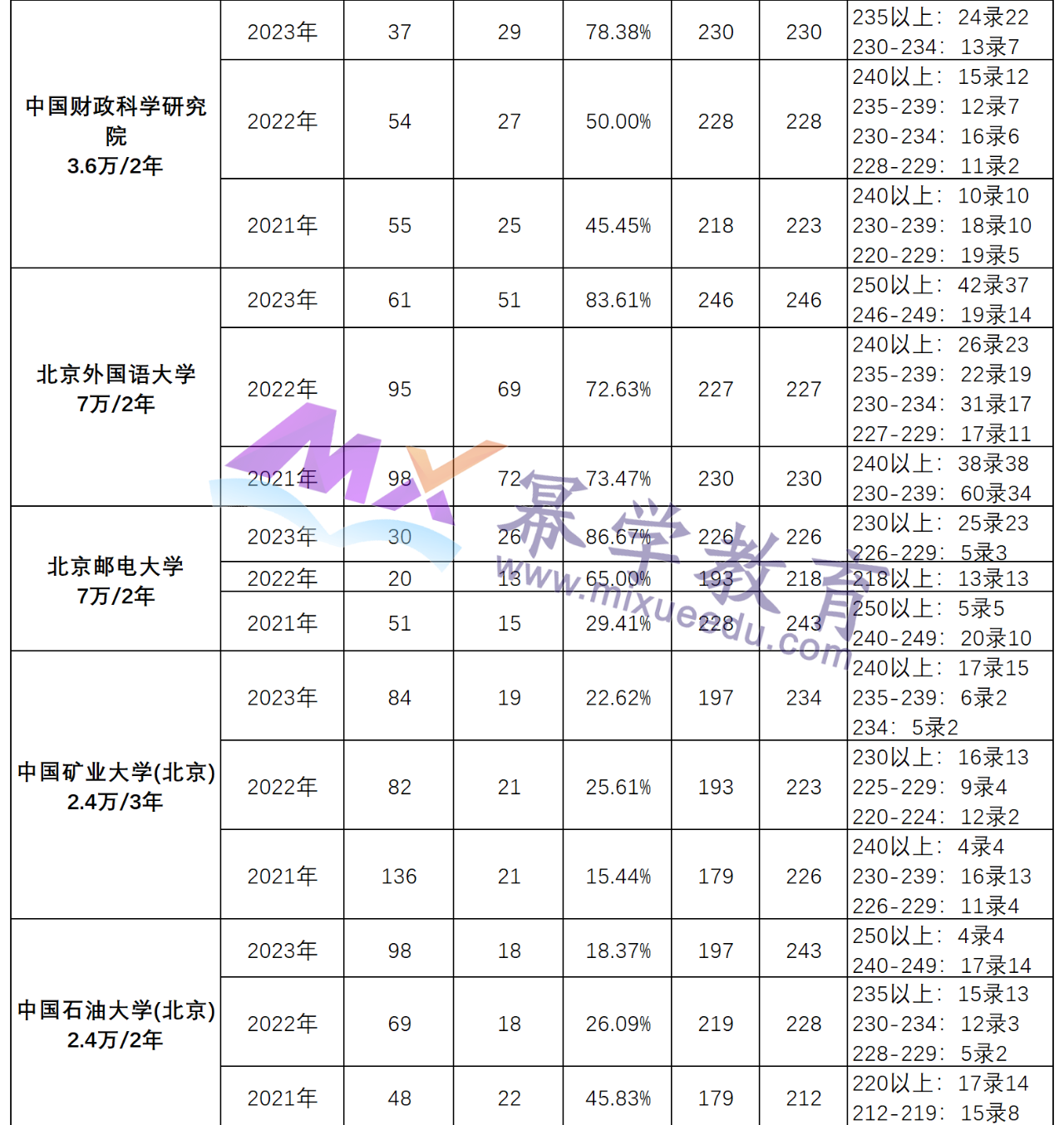 北京地区2019-2023年MPAcc分数线、录取情况解读！