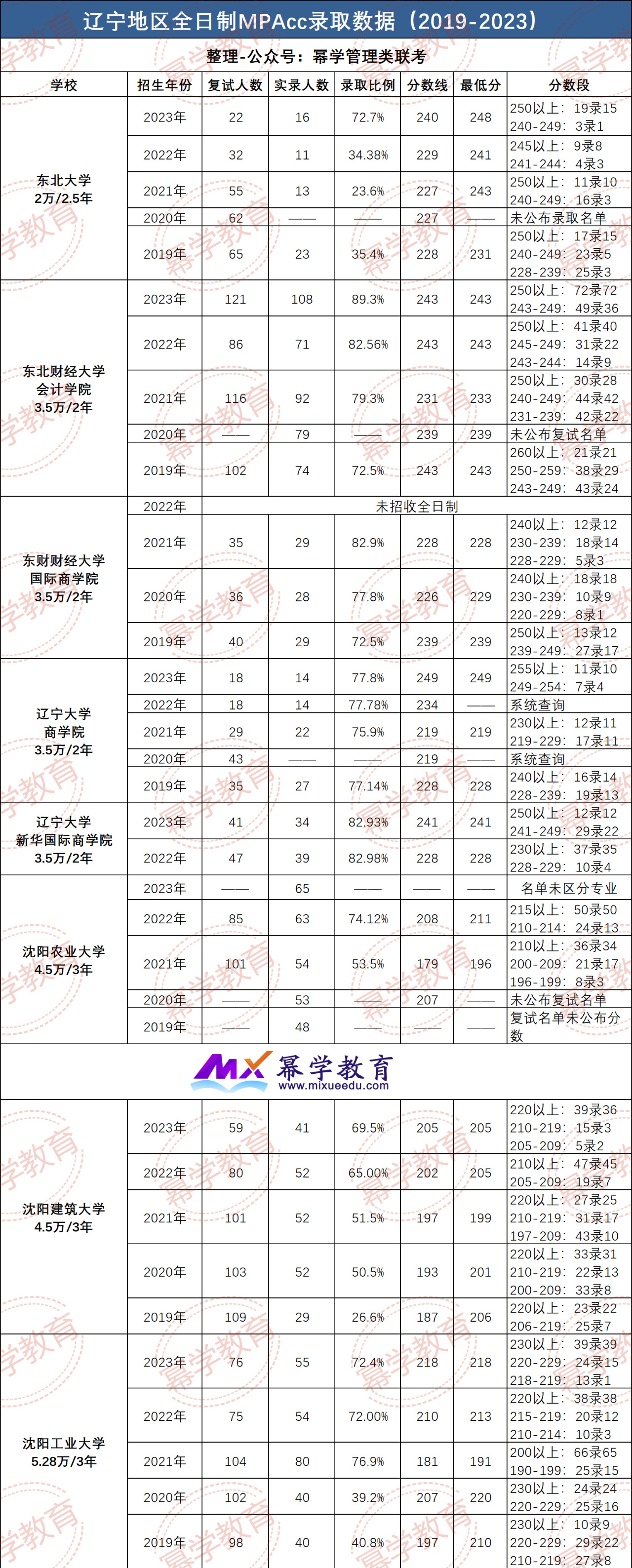 东三省2019-2023年全日制MPAcc录取情况解读！