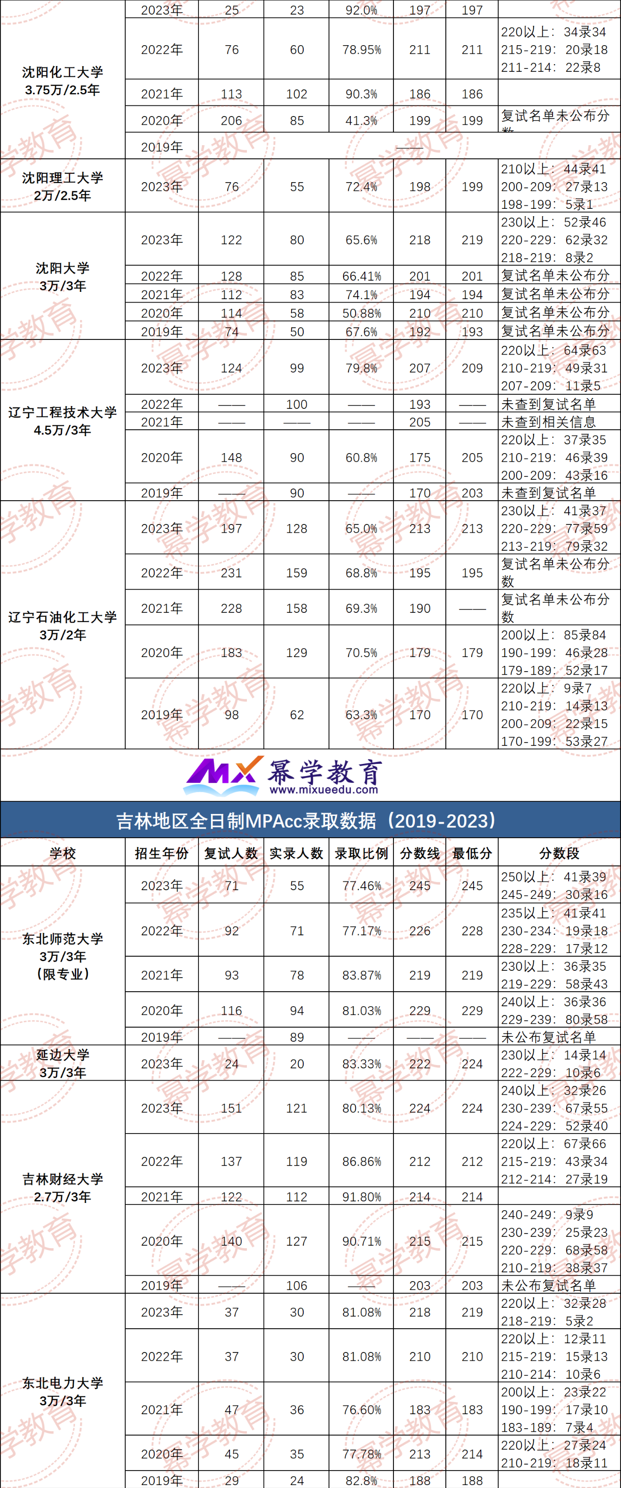 东三省2019-2023年全日制MPAcc录取情况解读！