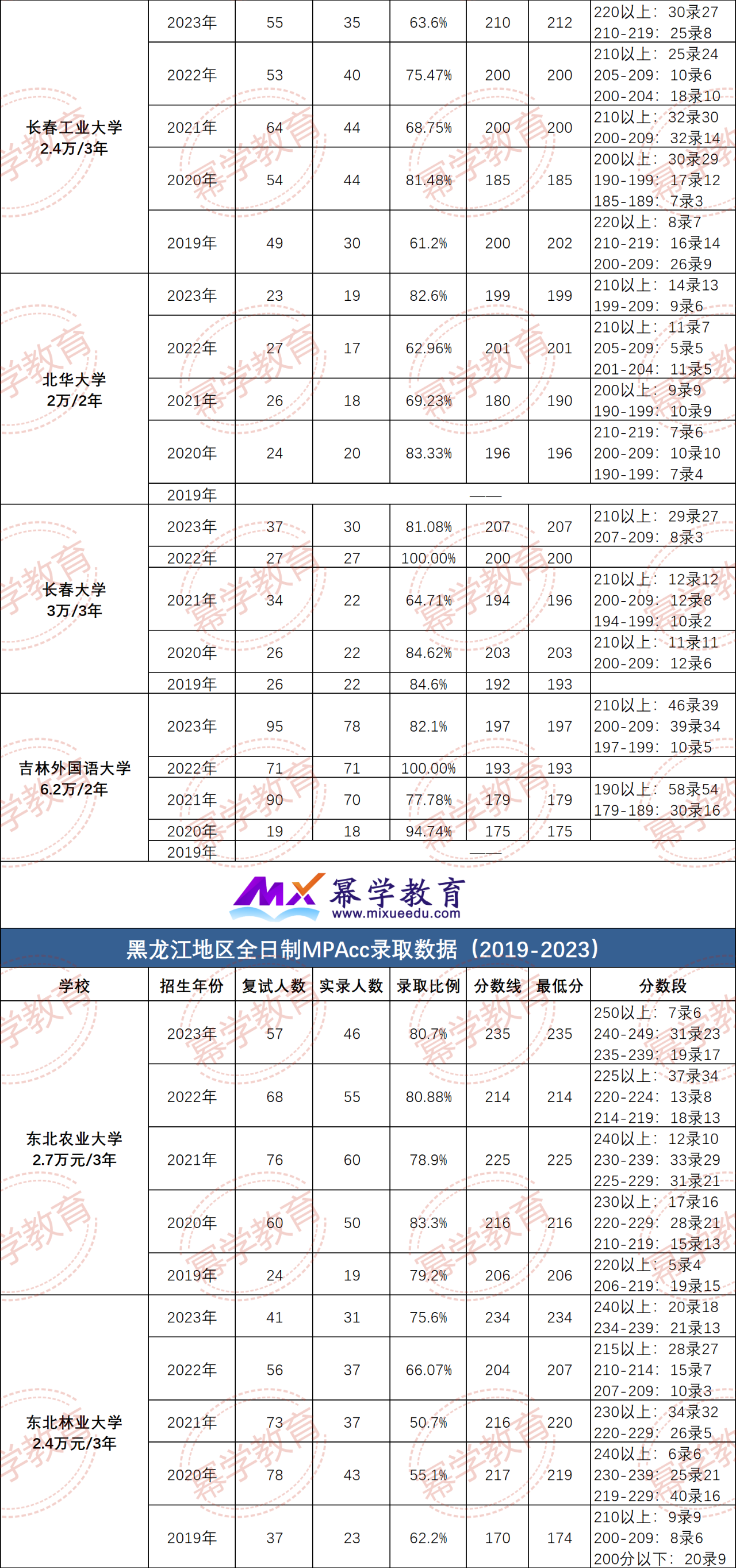 东三省2019-2023年全日制MPAcc录取情况解读！