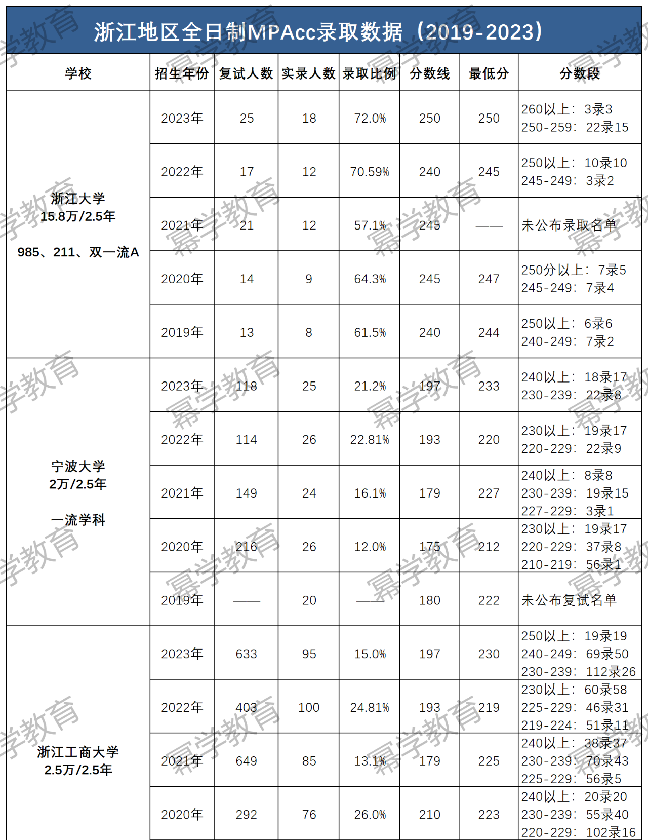 24年MPAcc择校！浙江省2019-2023年MPAcc分数线、录取情况