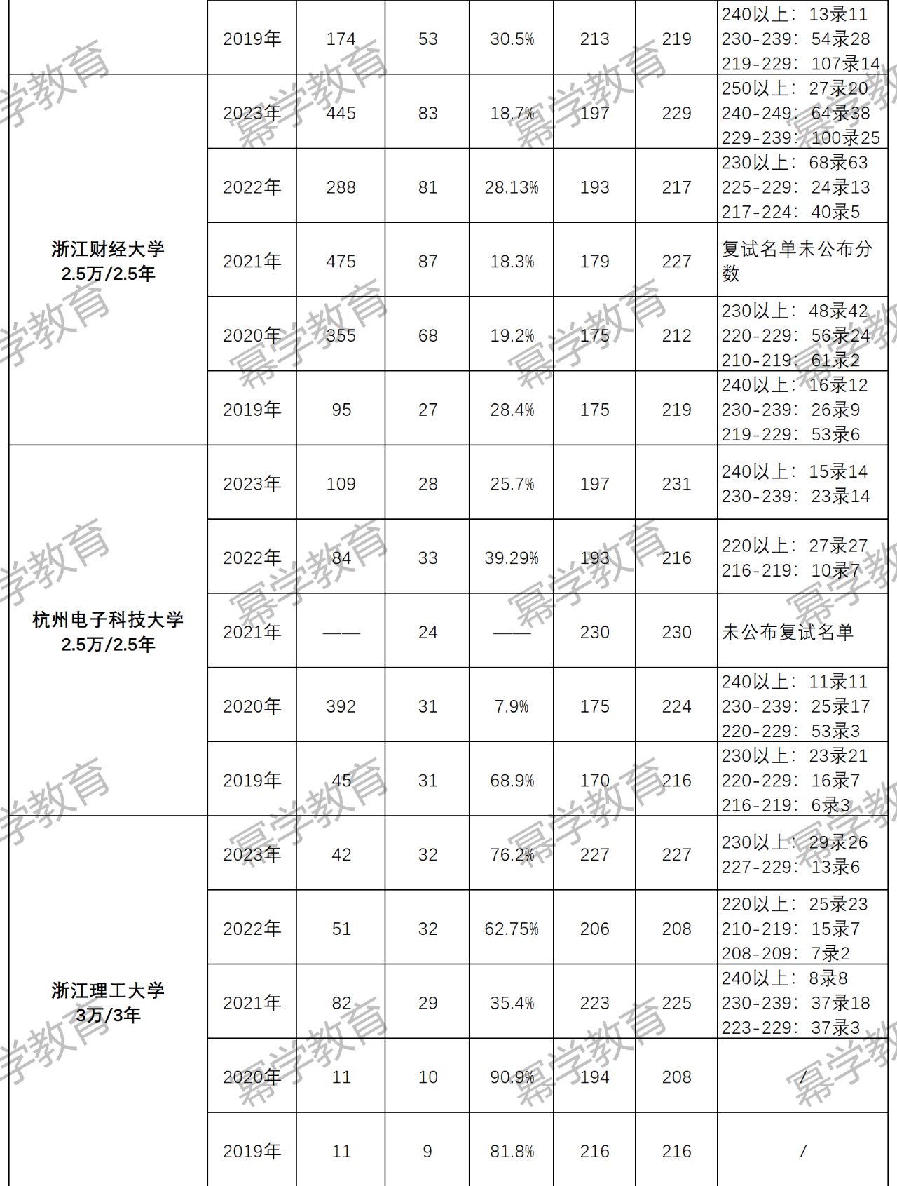 24年MPAcc择校！浙江省2019-2023年MPAcc分数线、录取情况