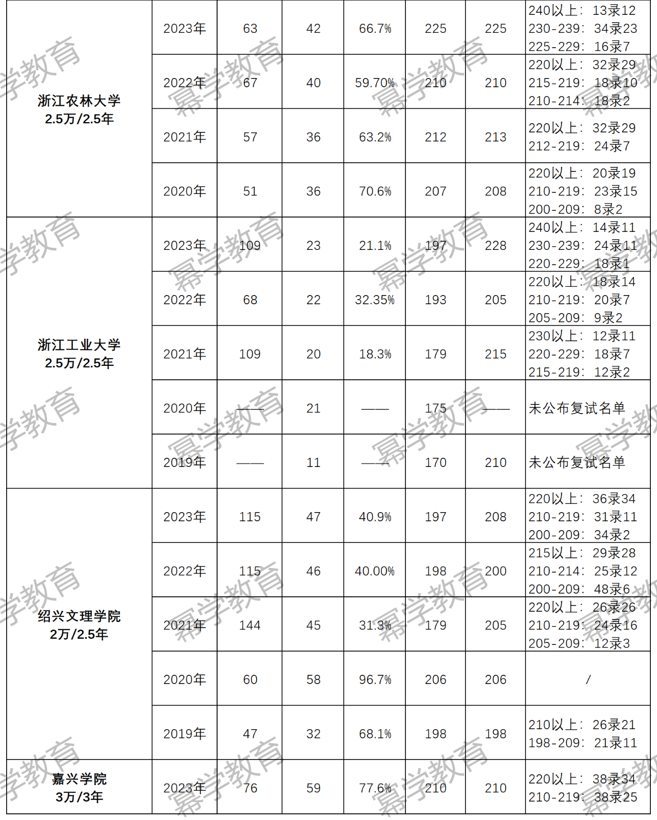 24年MPAcc择校！浙江省2019-2023年MPAcc分数线、录取情况