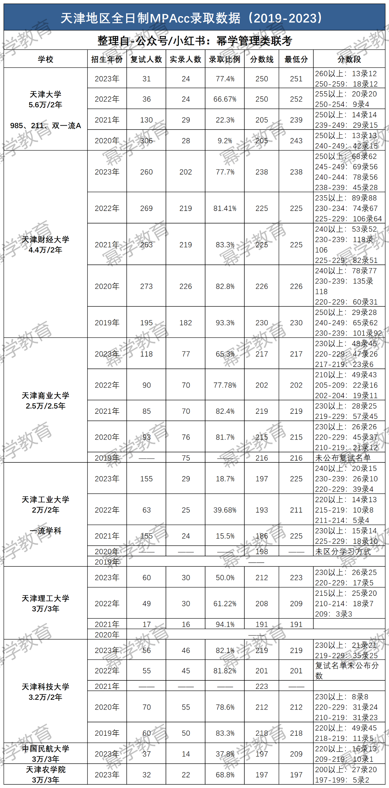 24年MPAcc择校：天津市2019-2023年MPAcc分数线、录取情况