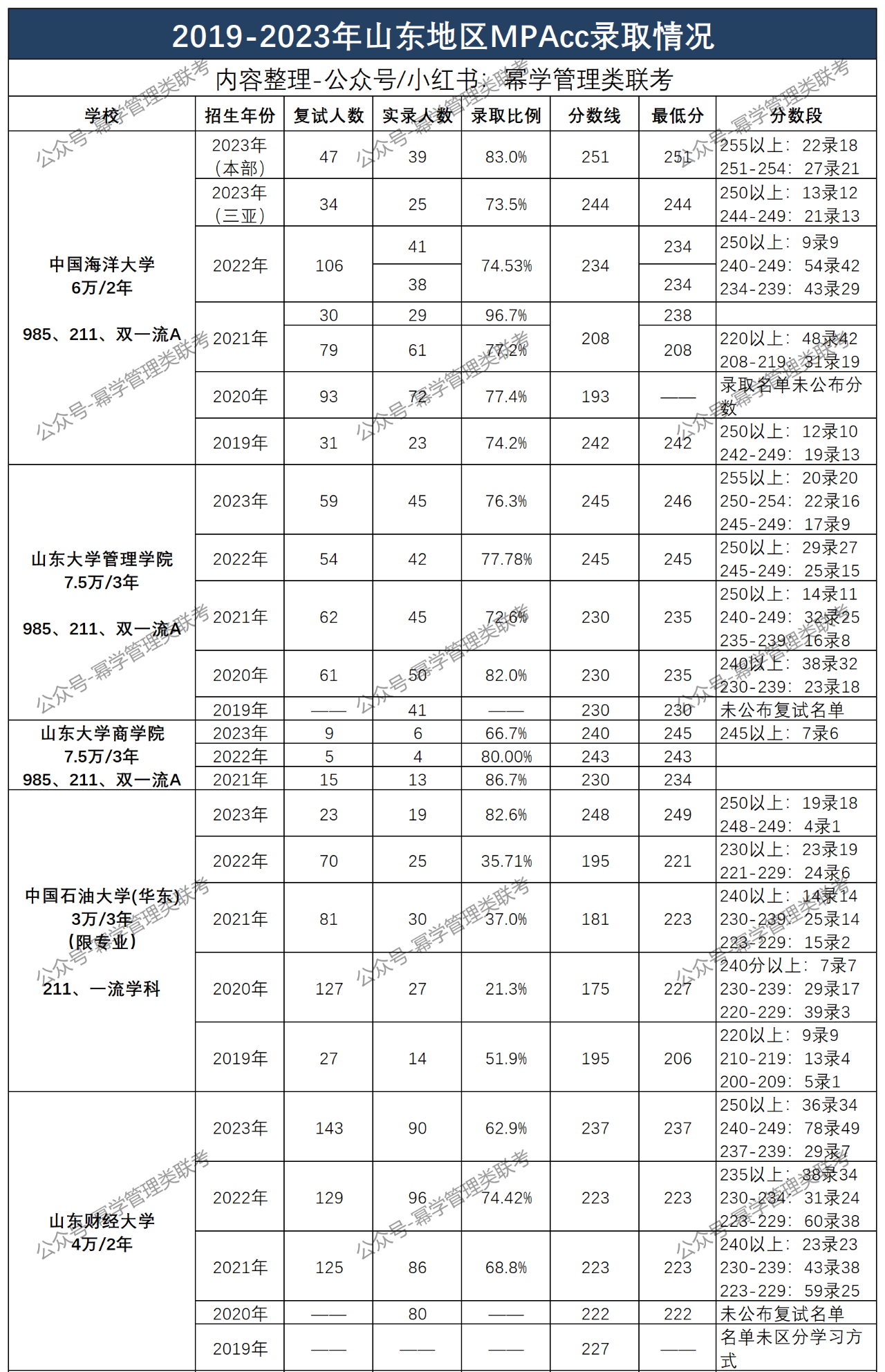 24年MPAcc择校：山东省2019-2023年MPAcc分数线、录取情况