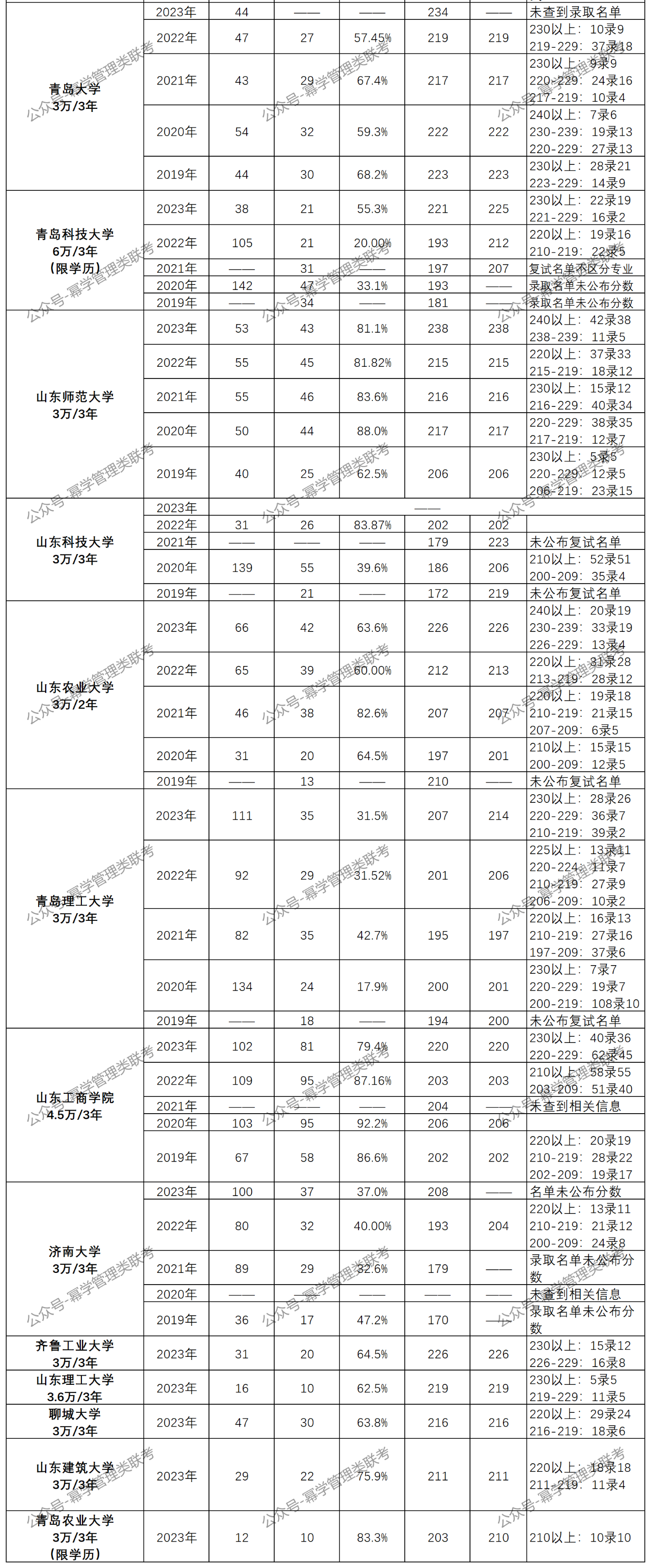 24年MPAcc择校：山东省2019-2023年MPAcc分数线、录取情况