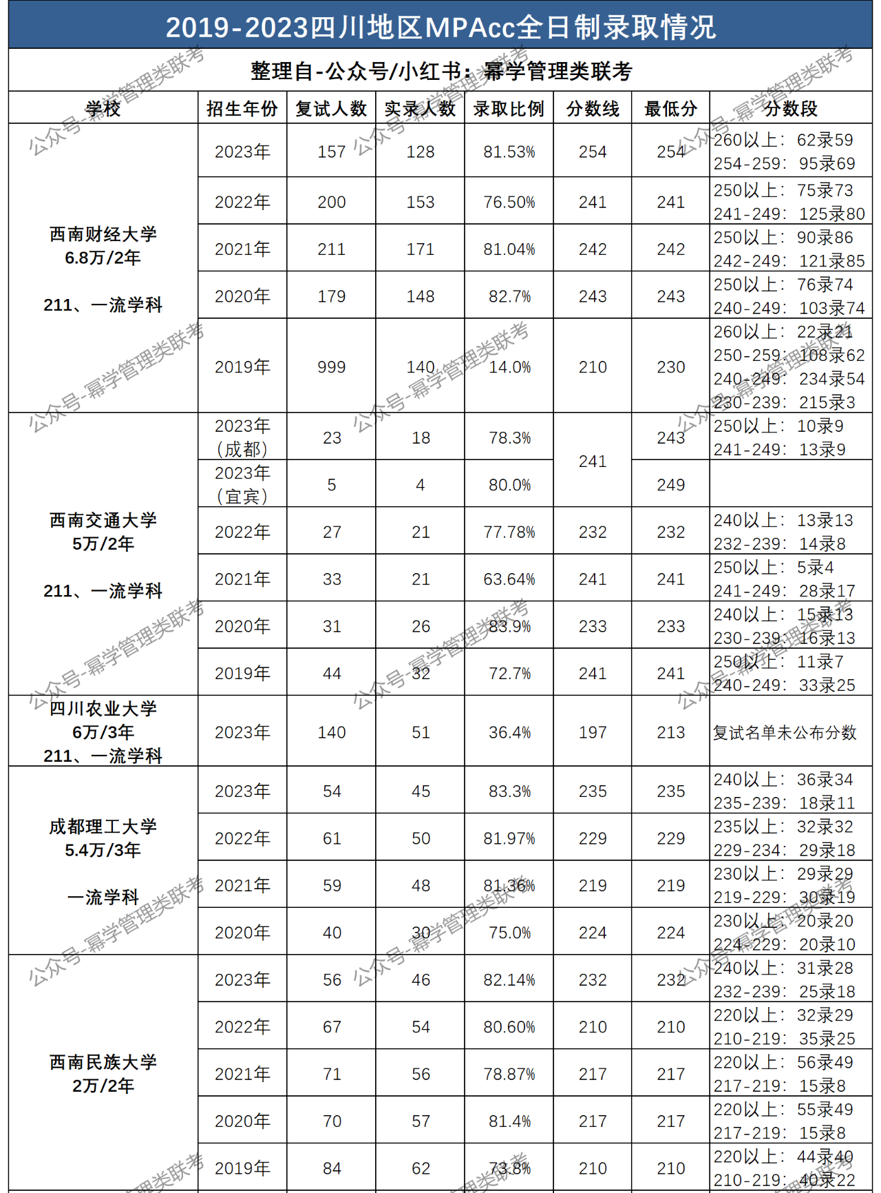 24年MPAcc择校：川渝地区2019-2023年MPAcc分数线、录取情况