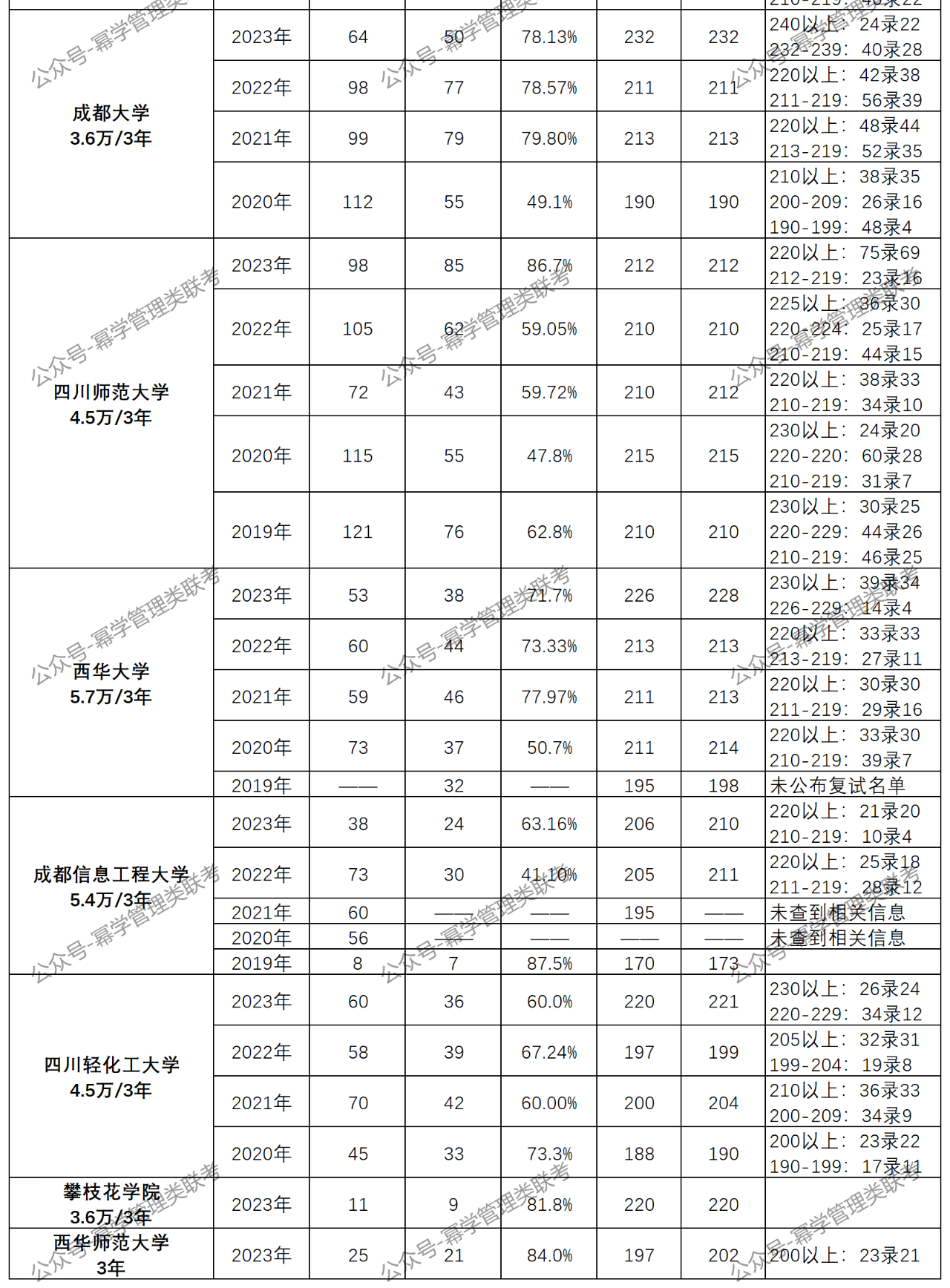 24年MPAcc择校：川渝地区2019-2023年MPAcc分数线、录取情况