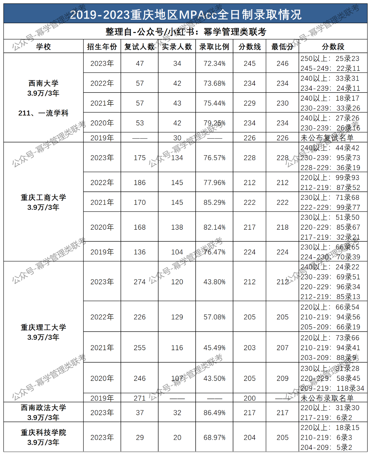 24年MPAcc择校：川渝地区2019-2023年MPAcc分数线、录取情况