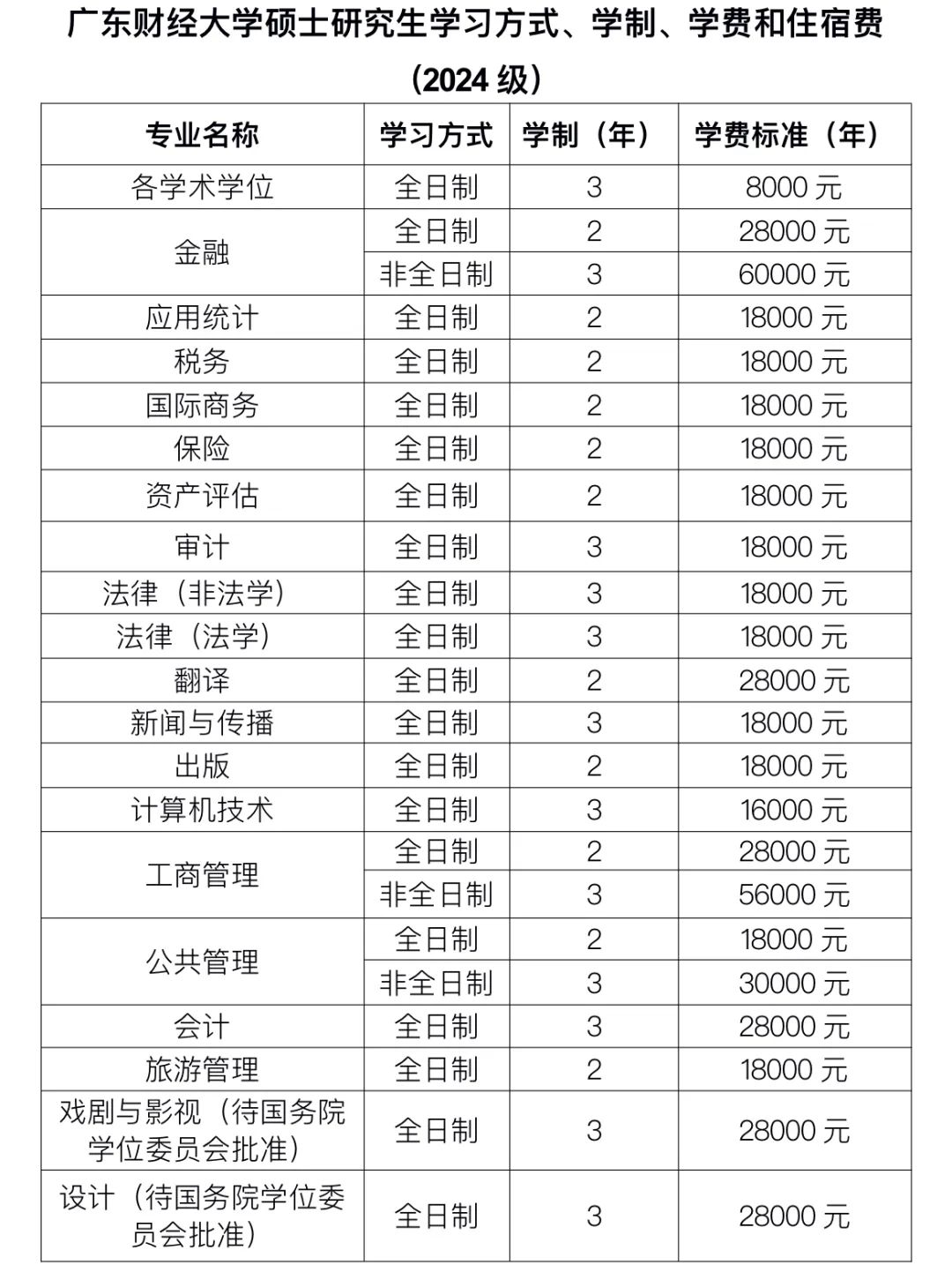 广东财经大学2024年MPAcc招生简章
