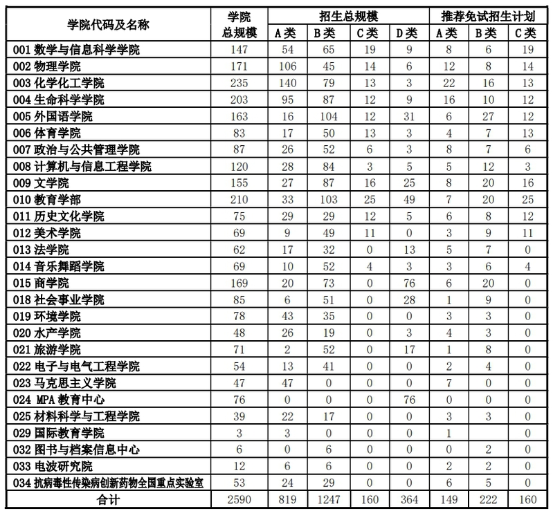 河南师范大学2024年MPAcc招生简章