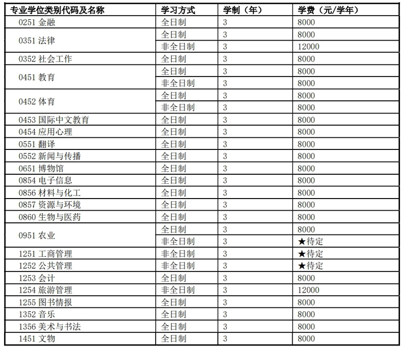 河南师范大学2024年MPAcc招生简章