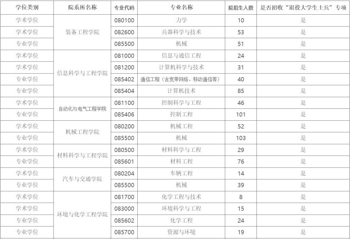 沈阳理工大学2024年MPAcc招生简章