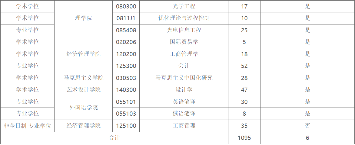 沈阳理工大学2024年MPAcc招生简章