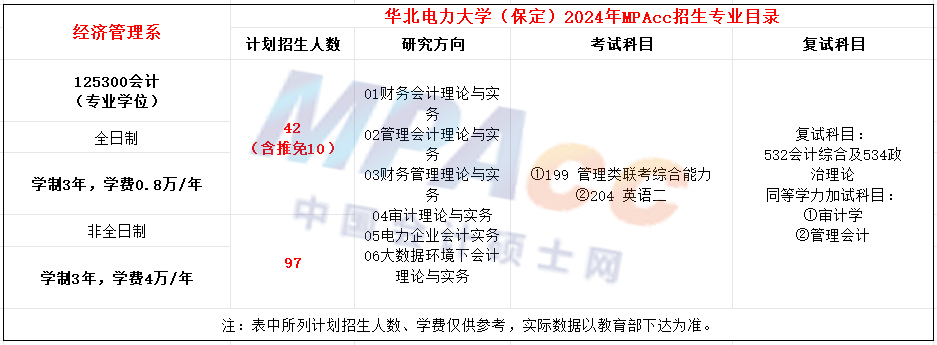 华北电力大学（保定）2024年MPAcc招生简章