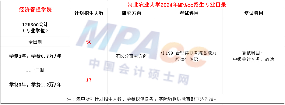 河北农业大学2024年MPAcc招生简章