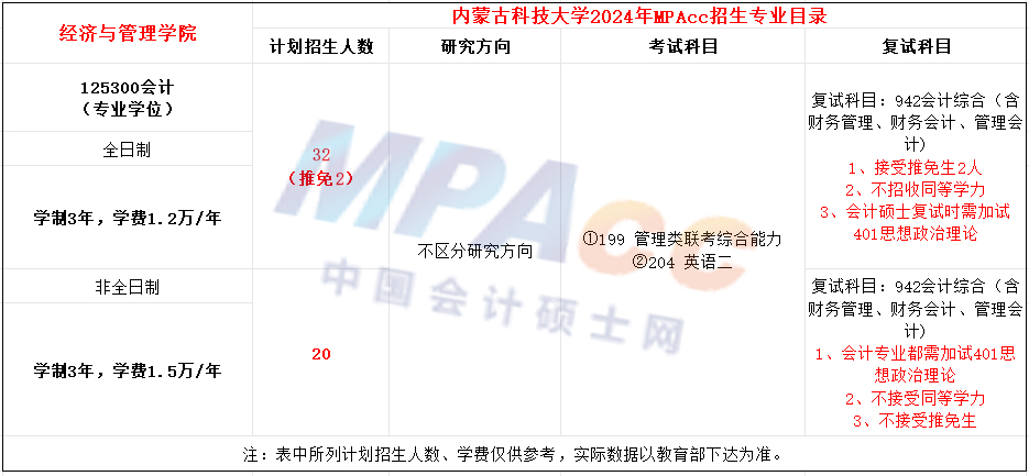 内蒙古科技大学2024年MPAcc招生简章