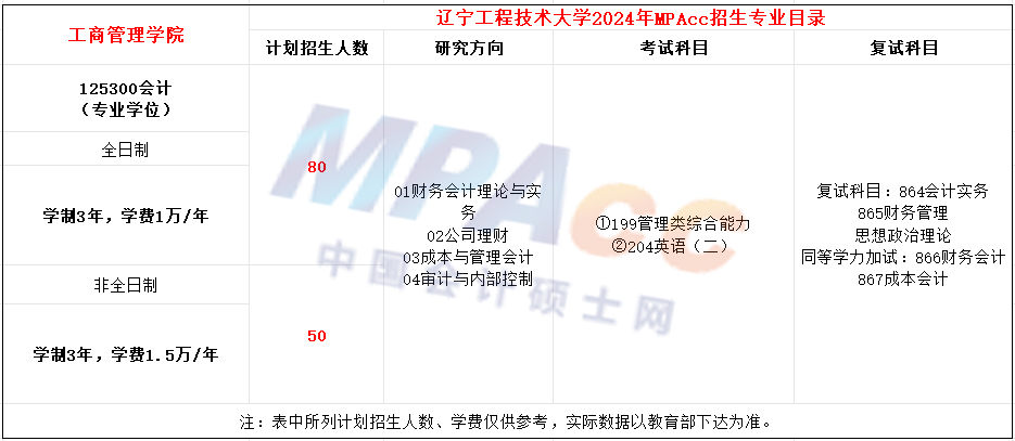 辽宁工程技术大学2024年MPAcc招生简章