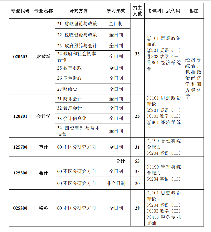 中国财政科学研究院2024年MPAcc/MAud招生简章