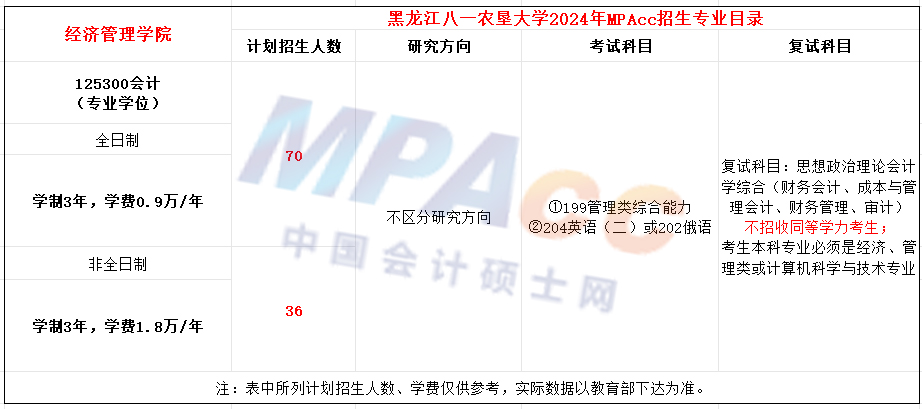 黑龙江八一农垦大学2024年MPAcc招生简章