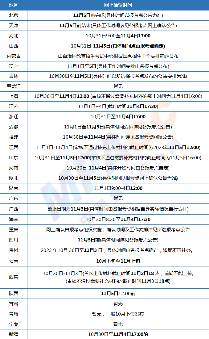 各省网上确认时间已定！MPAcc考生网上确认所需材料！