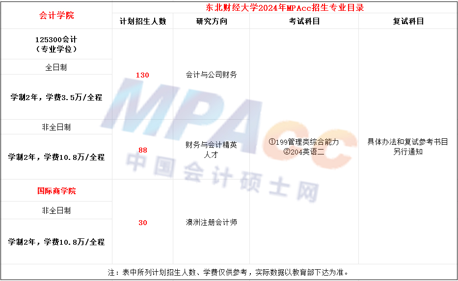 东北财经大学2024年MPAcc招生简章