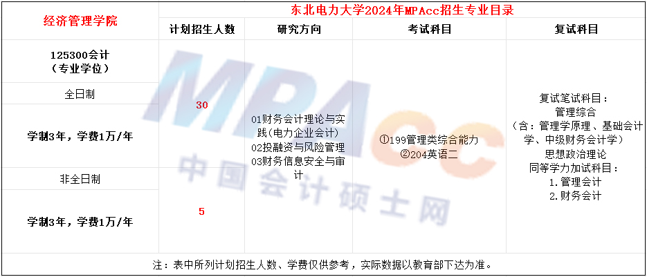 东北电力大学2024年MPAcc招生简章