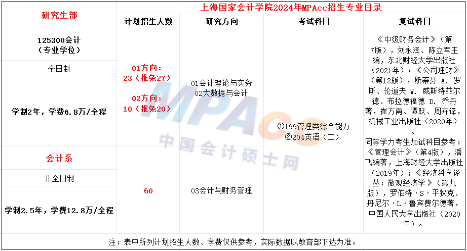 上海国家会计学院2024年MPAcc招生简章