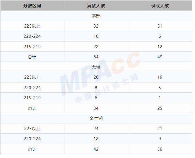 南京信息工程大学MPAcc2023录取分析！