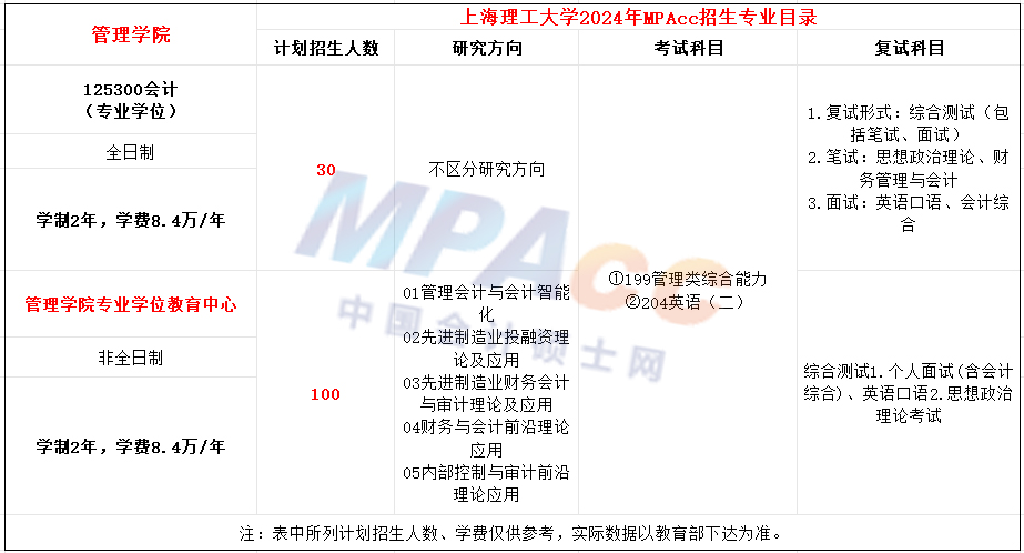 上海理工大学2024年MPAcc招生简章