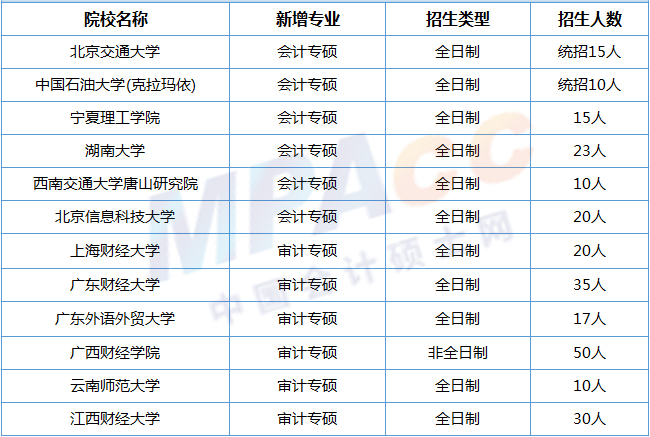 24会计专硕新增6所院校！新增院校质量怎么样？