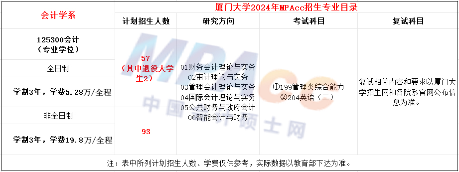 厦门大学2024年MPAcc招生简章