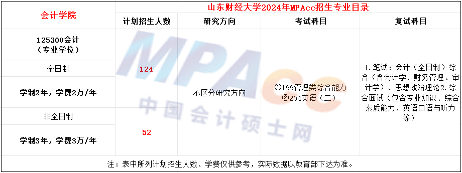 山东财经大学2024年MPAcc招生简章