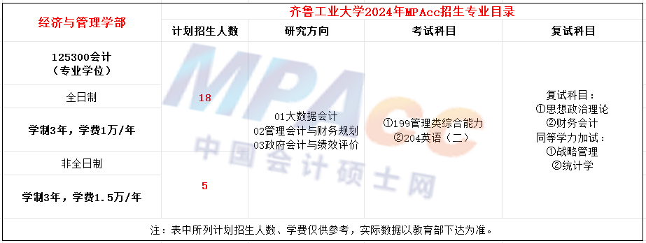 齐鲁工业大学2024年MPAcc招生简章