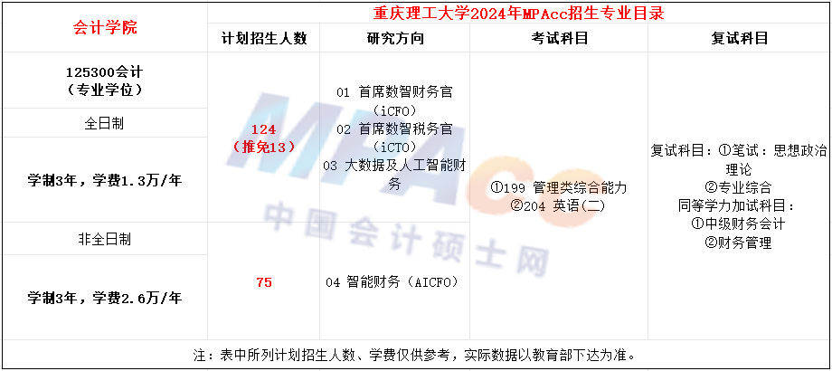 重庆理工大学2024年MPAcc招生简章