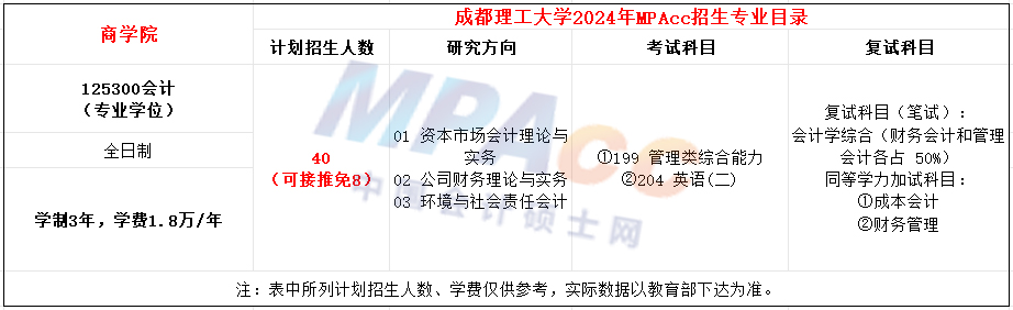 成都理工大学2024年MPAcc招生简章